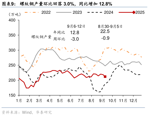咨询下各位螺纹钢产量环比回落 3.0%，同比增加 12.8%