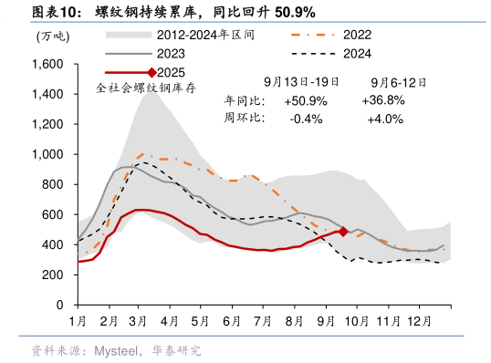 想问下各位网友螺纹钢持续累库，同比回升 50.9%