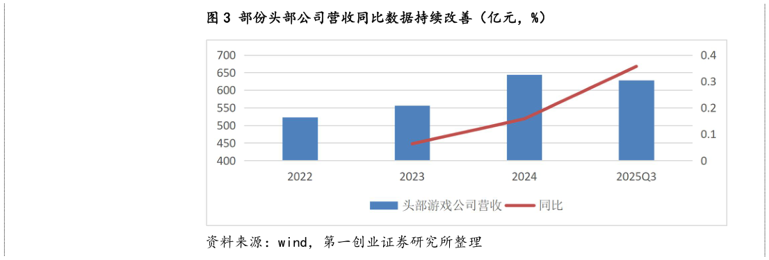 咨询大家部份头部公司营收同比数据持续改善(亿元,%)?