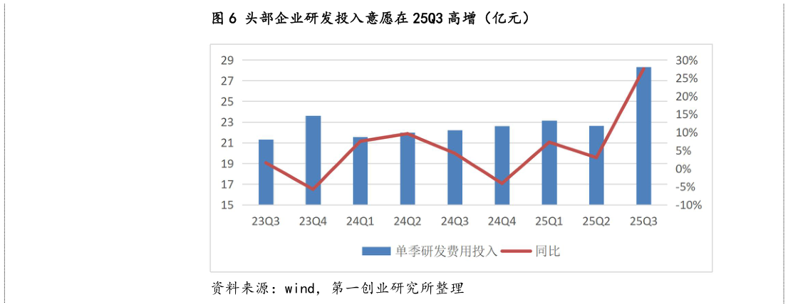 如何了解头部企业研发投入意愿在 25Q3 高增(亿元)?