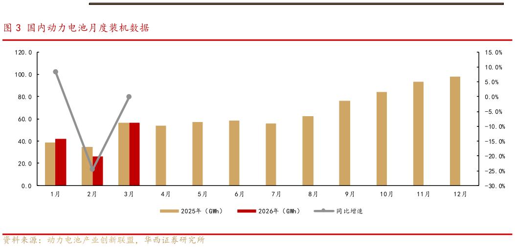 怎样理解国内动力电池月度装机数据