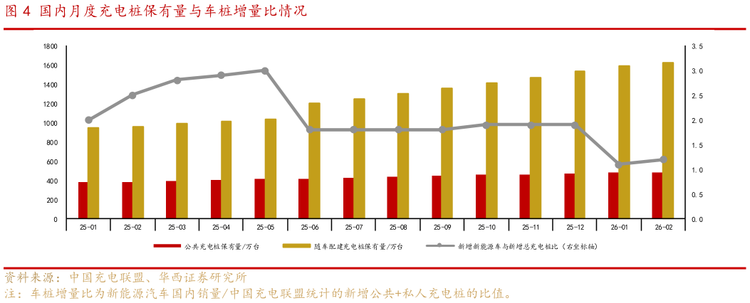 如何解释国内月度充电桩保有量与车桩增量比情况