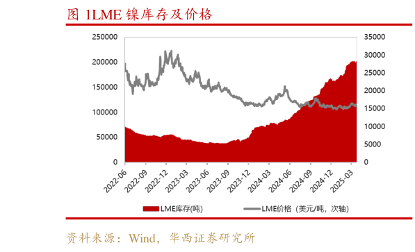 想关注一下LME 镍库存及价格?