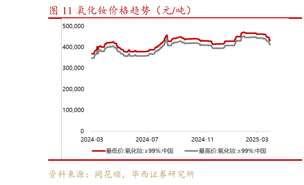 咨询下各位氧化钕价格趋势（元吨）?