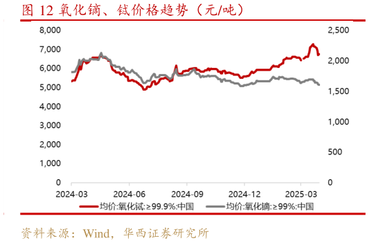 请问一下氧化镝、铽价格趋势（元吨）