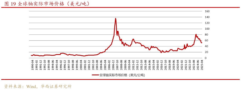 想问下各位网友全球铀实际市场价格（美元吨）