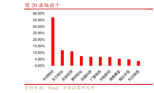 如何才能涨幅前十