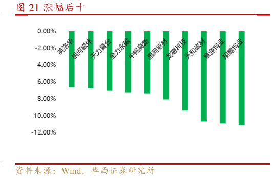 一起讨论下涨幅后十?