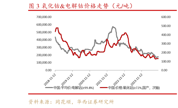 想关注一下氧化钴电解钴价格走势（元吨）?