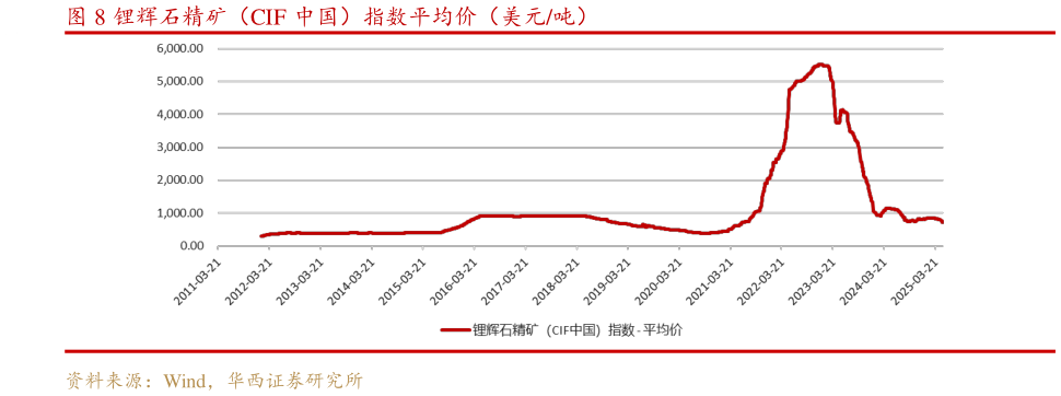 咨询大家锂辉石精矿（CIF 中国）指数平均价（美元吨）?