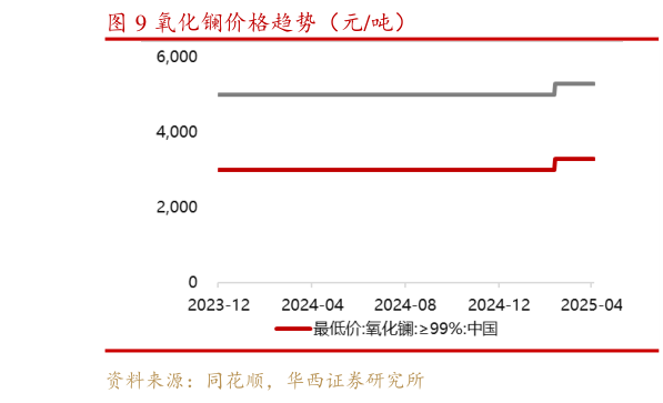 谁知道氧化镧价格趋势（元吨）?