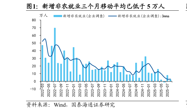 如何才能新增非农就业三个月移动平均已低于 5 万人