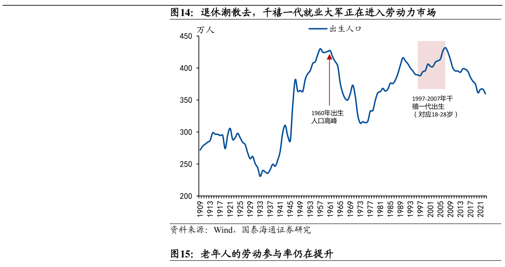 怎样理解退休潮散去，千禧一代就业大军正在进入劳动力市场