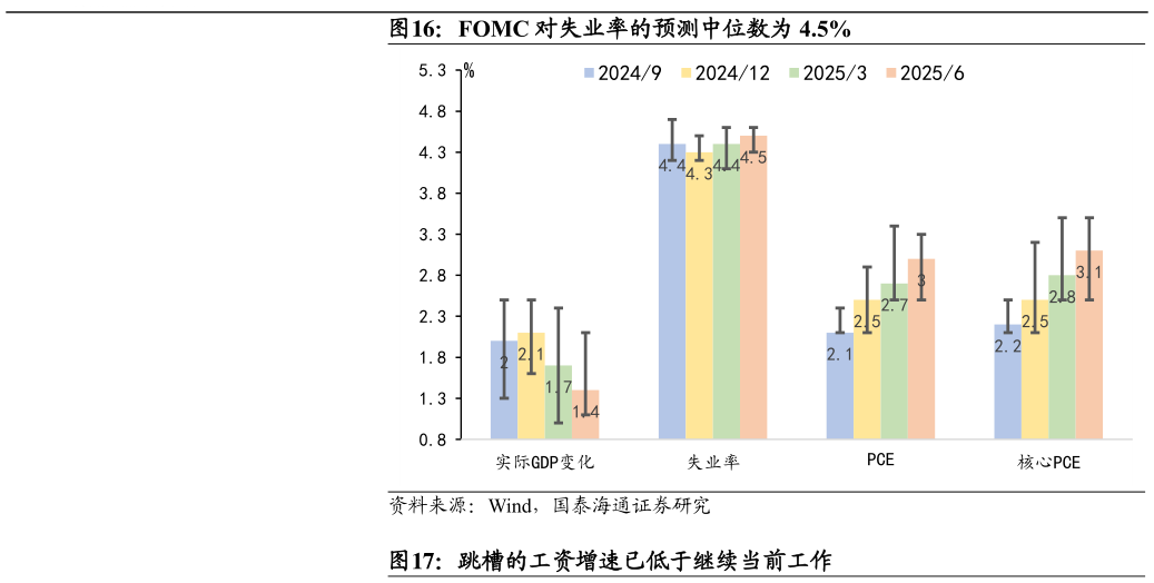 各位网友请教一下FOMC 对失业率的预测中位数为 4.5%