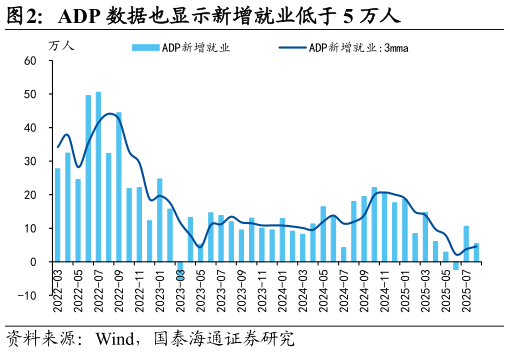 各位网友请教一下ADP 数据也显示新增就业低于 5 万人