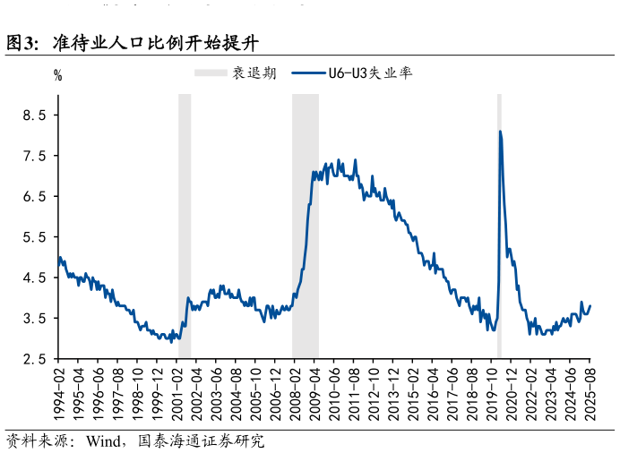 如何解释准待业人口比例开始提升