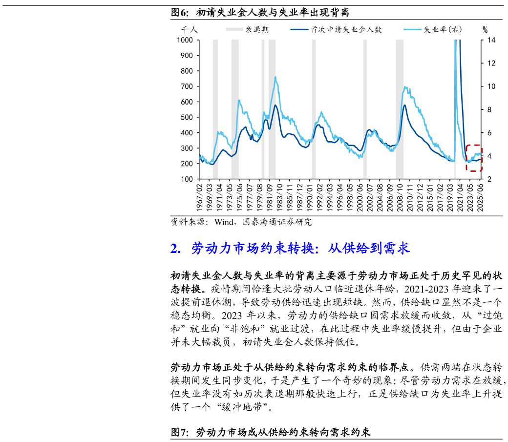 各位网友请教一下初请失业金人数与失业率出现背离