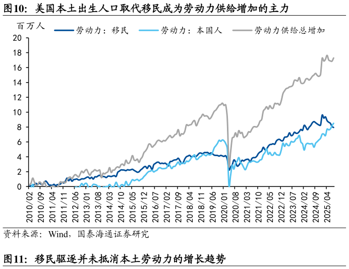 想关注一下美国本土出生人口取代移民成为劳动力供给增加的主力