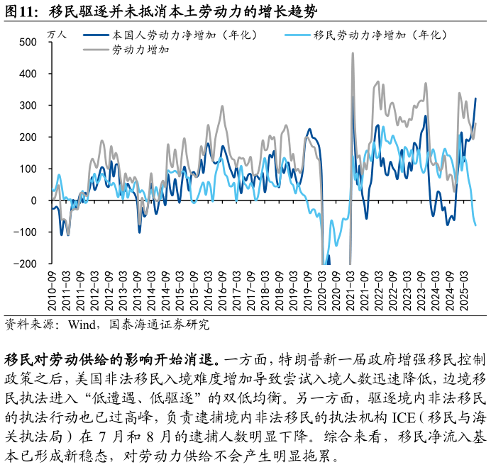 请问一下移民驱逐并未抵消本土劳动力的增长趋势