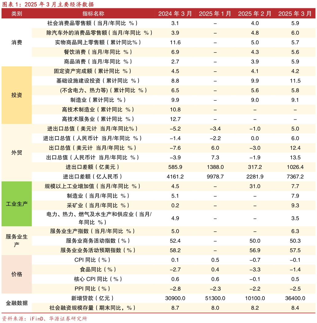 咨询大家2025 年 3 月主要经济数据?