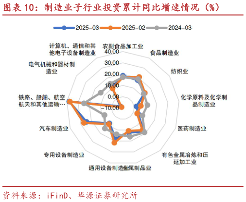 各位网友请教一下制造业子行业投资累计同比增速情况（%）