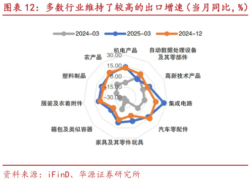 想问下各位网友多数行业维持了较高的出口增速（当月同比，%） 3 月进出口数据变化情况（当月同比，%）