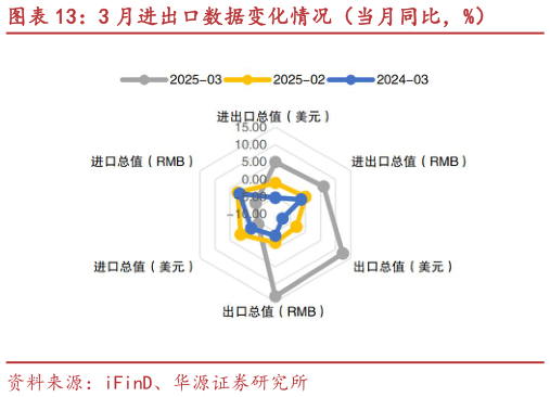 请问一下3 月进出口数据变化情况（当月同比，%）