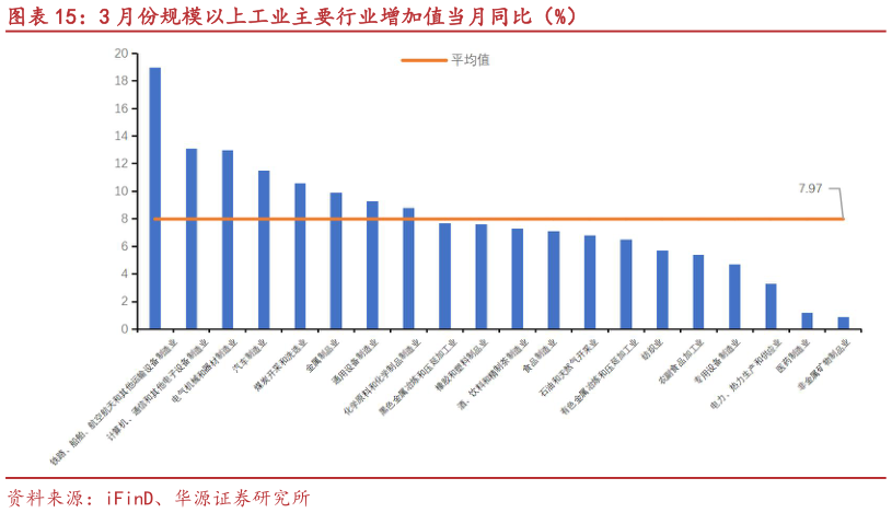 如何看待3 月份规模以上工业主要行业增加值当月同比（%）