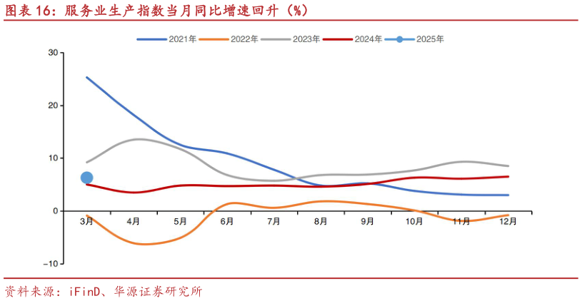 你知道服务业生产指数当月同比增速回升（%）