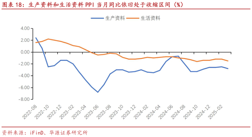 咨询大家生产资料和生活资料 PPI 当月同比依旧处于收缩区间（%）
