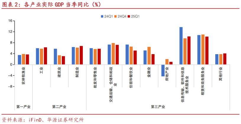 如何了解各产业实际 GDP 当季同比（%）?