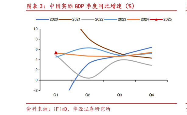 想问下各位网友中国实际 GDP 季度同比增速（%）?