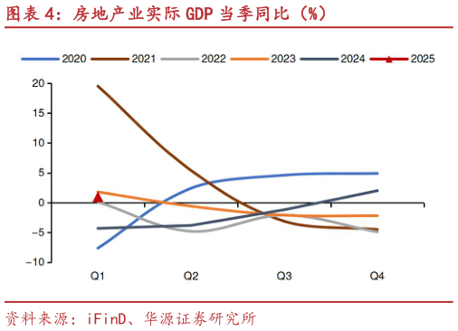 谁能回答房地产业实际 GDP 当季同比（%）?