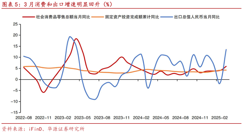 想问下各位网友3 月消费和出口增速明显回升（%）?