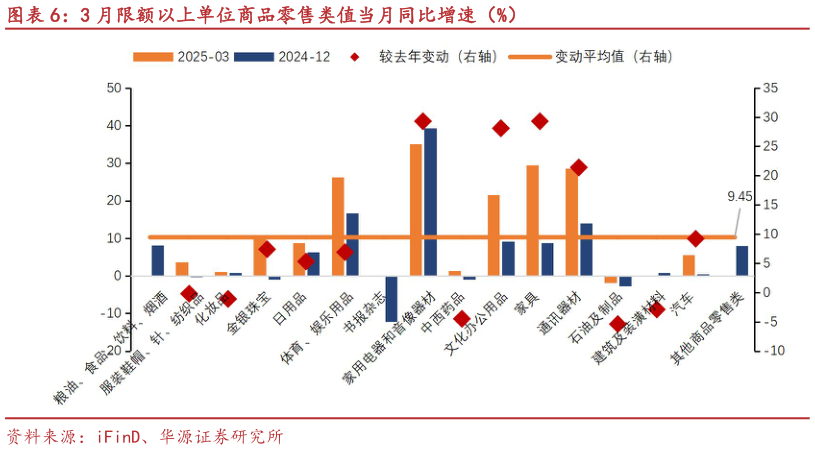 如何才能3 月限额以上单位商品零售类值当月同比增速（%）?
