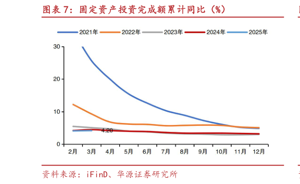 如何才能固定资产投资完成额累计同比（%）?