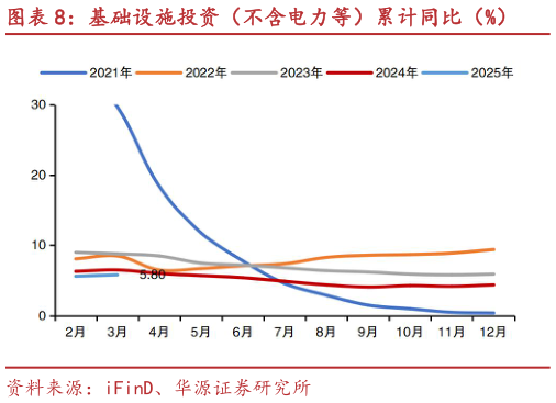 如何看待基础设施投资（不含电力等）累计同比（%）