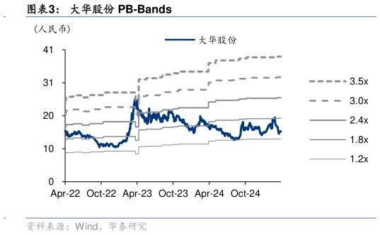 如何看待大华股份 PB-Bands