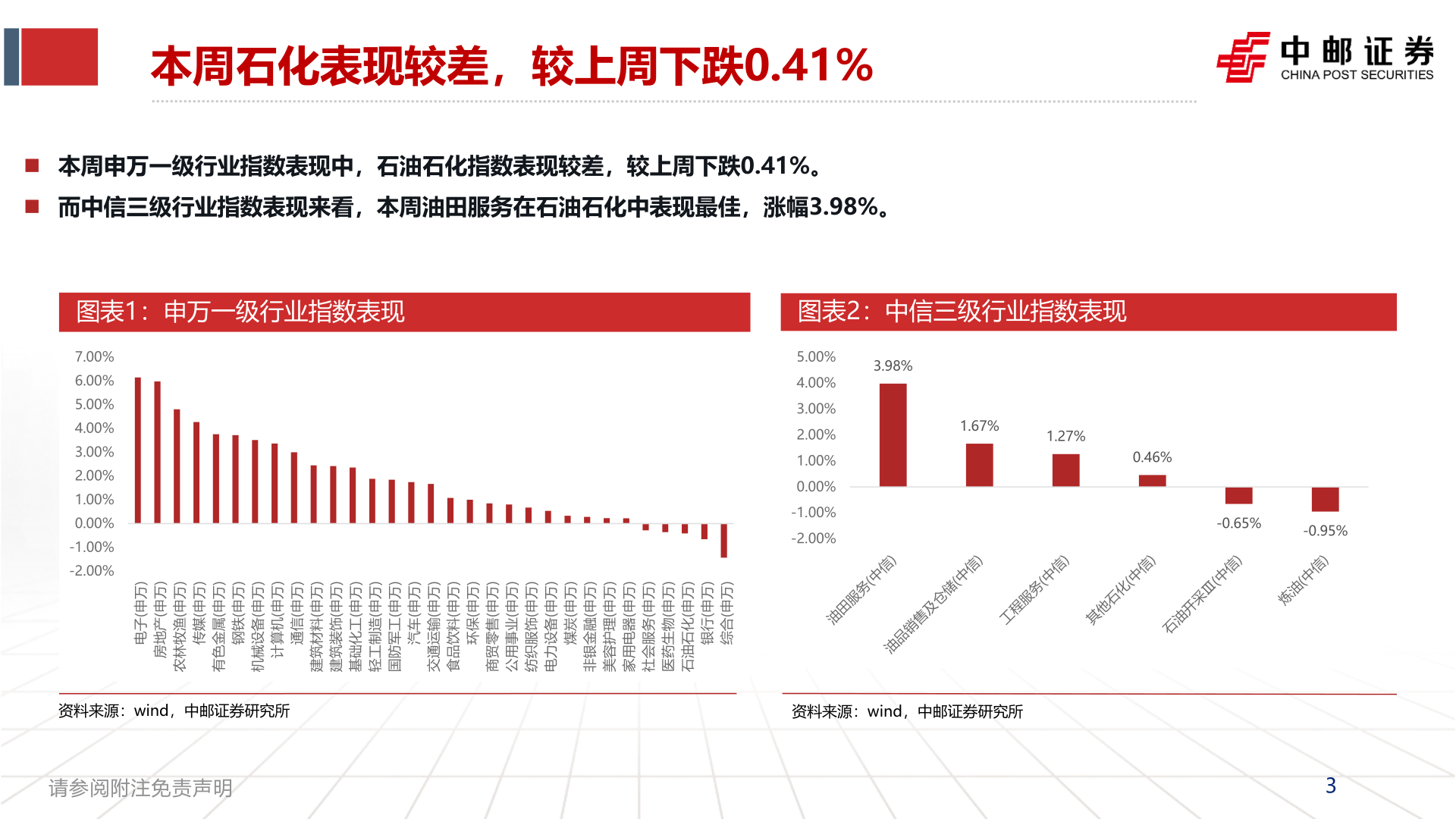 咨询下各位本周石化表现较差，较上周下跌0.41%