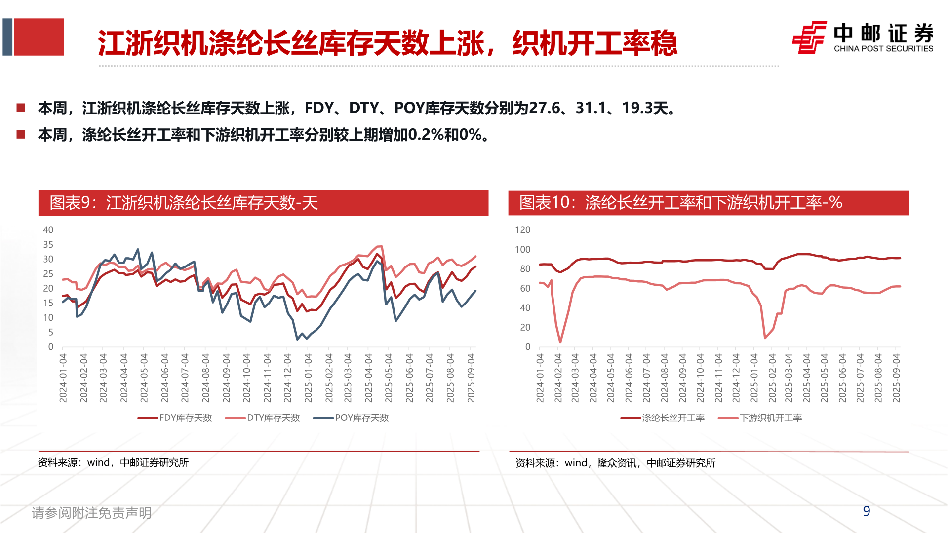 一起讨论下江浙织机涤纶长丝库存天数上涨，织机开工率稳