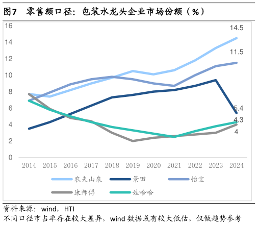如何解释零售额口径：包装水龙头企业市场份额（%）