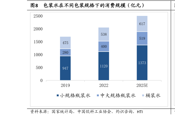 一起讨论下包装水在不同包装规格下的消费规模（亿元）