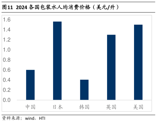 你知道2024 各国包装水人均消费价格（美元升）