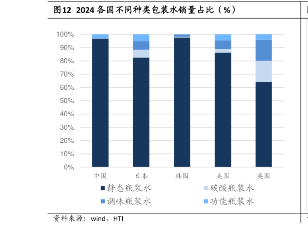 如何了解2024 各国不同种类包装水销量占比（%）