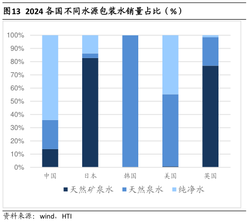 一起讨论下2024 各国不同水源包装水销量占比（%）