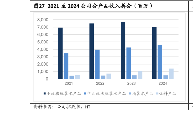 咨询大家2021 至 2024 公司分产品收入拆分（百万）