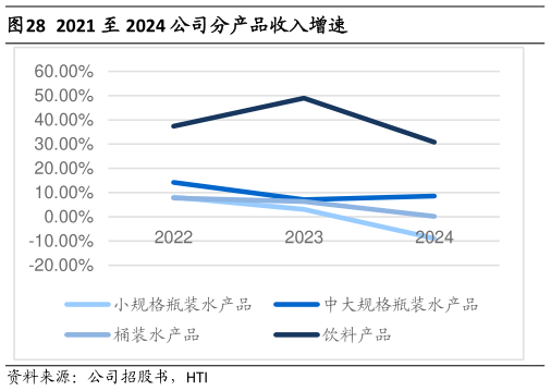 各位网友请教一下2021 至 2024 公司分产品收入增速