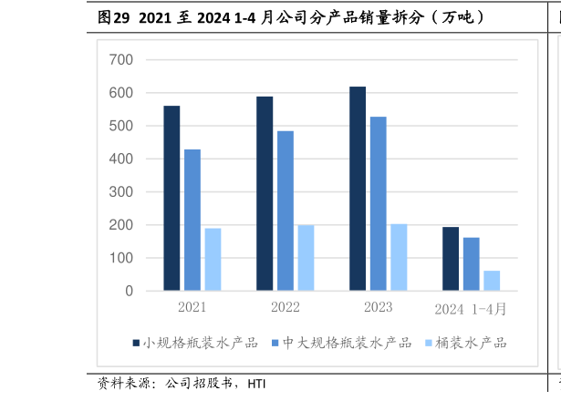 一起讨论下2021 至 2024 1-4 月公司分产品销量拆分（万吨）