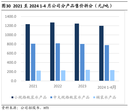 想问下各位网友2021 至 2024 1-4 月公司分产品售价拆分（元吨）