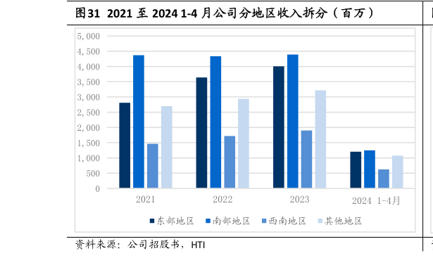 如何看待2021 至 2024 1-4 月公司分地区收入拆分（百万）